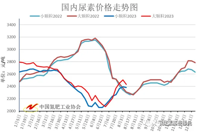 尿素:产能过剩却利润近千!这中间有哪些误会?